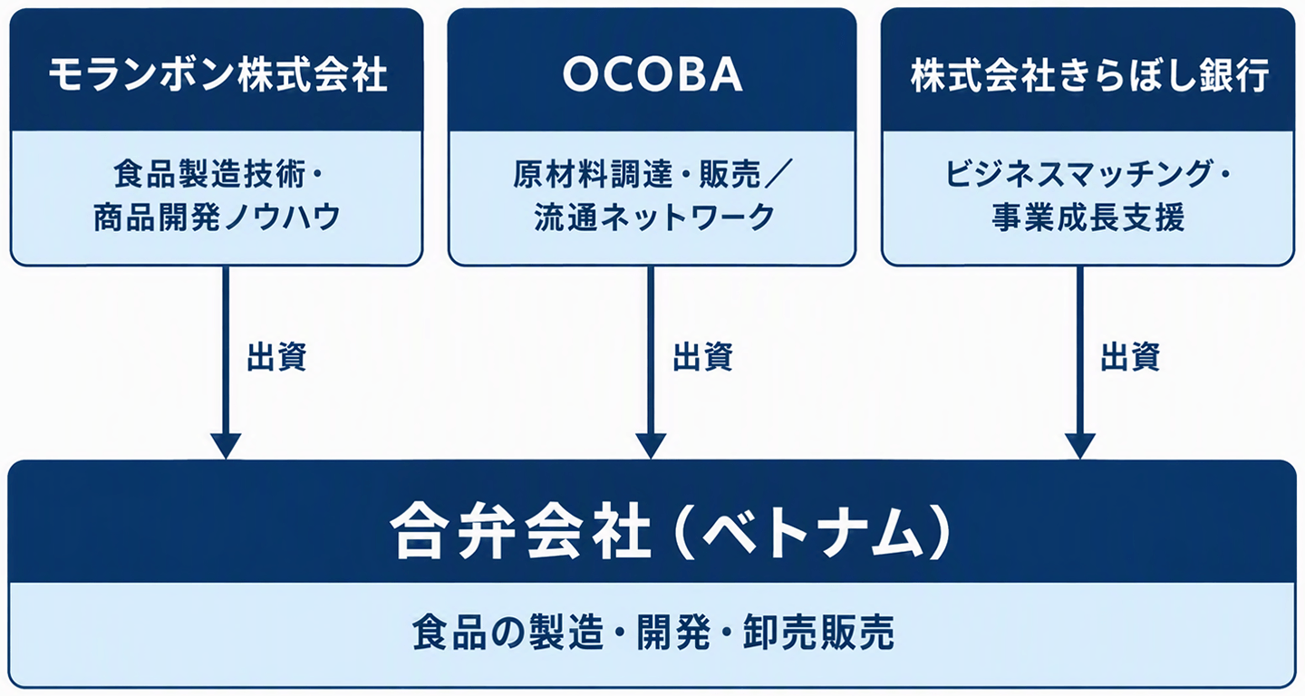 本事業の体制（予定）